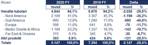 ysl fatturato 2020|Finance .